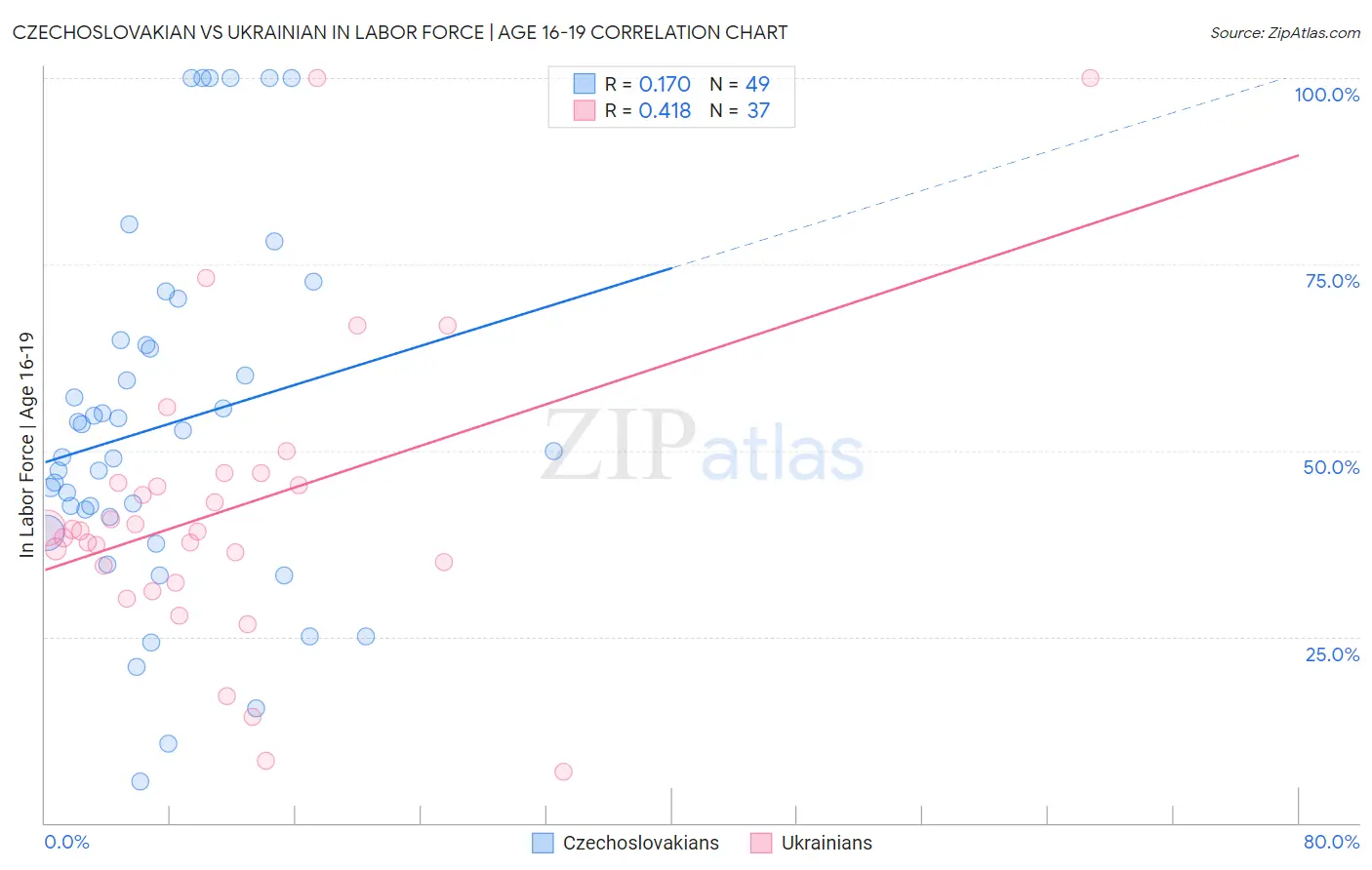 Czechoslovakian vs Ukrainian In Labor Force | Age 16-19