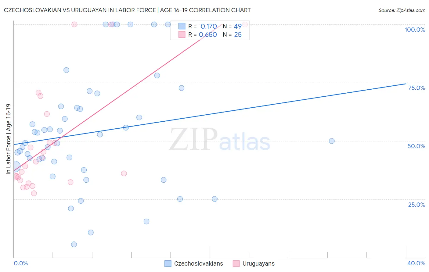 Czechoslovakian vs Uruguayan In Labor Force | Age 16-19