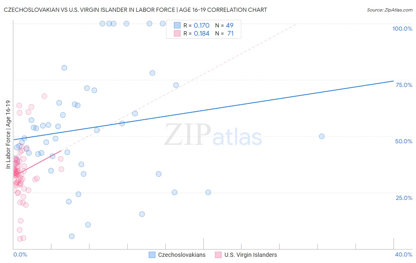 Czechoslovakian vs U.S. Virgin Islander In Labor Force | Age 16-19