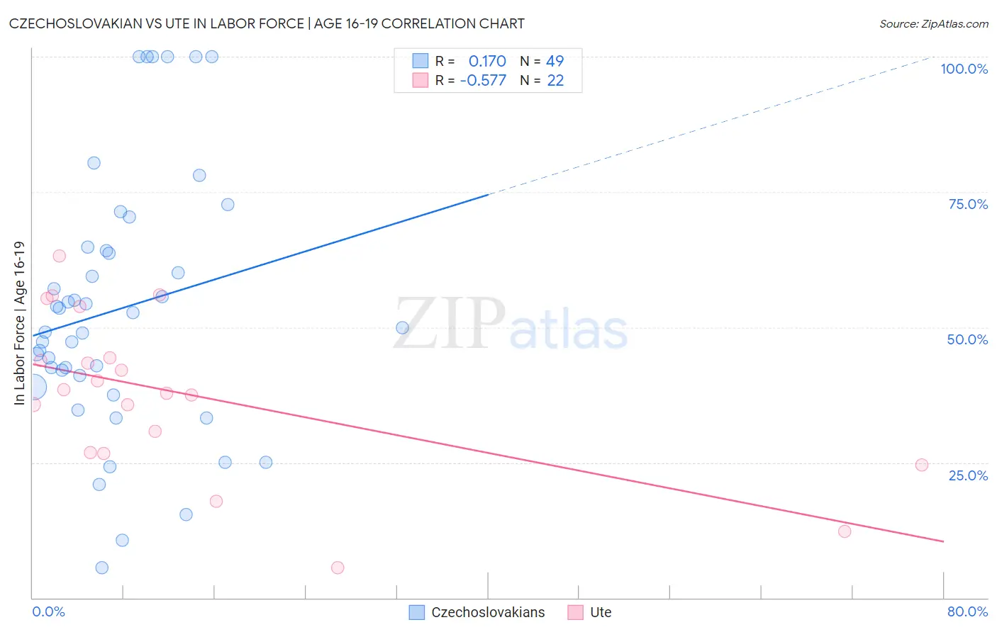 Czechoslovakian vs Ute In Labor Force | Age 16-19