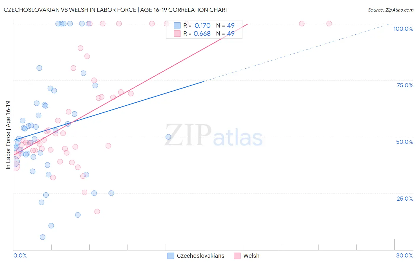 Czechoslovakian vs Welsh In Labor Force | Age 16-19