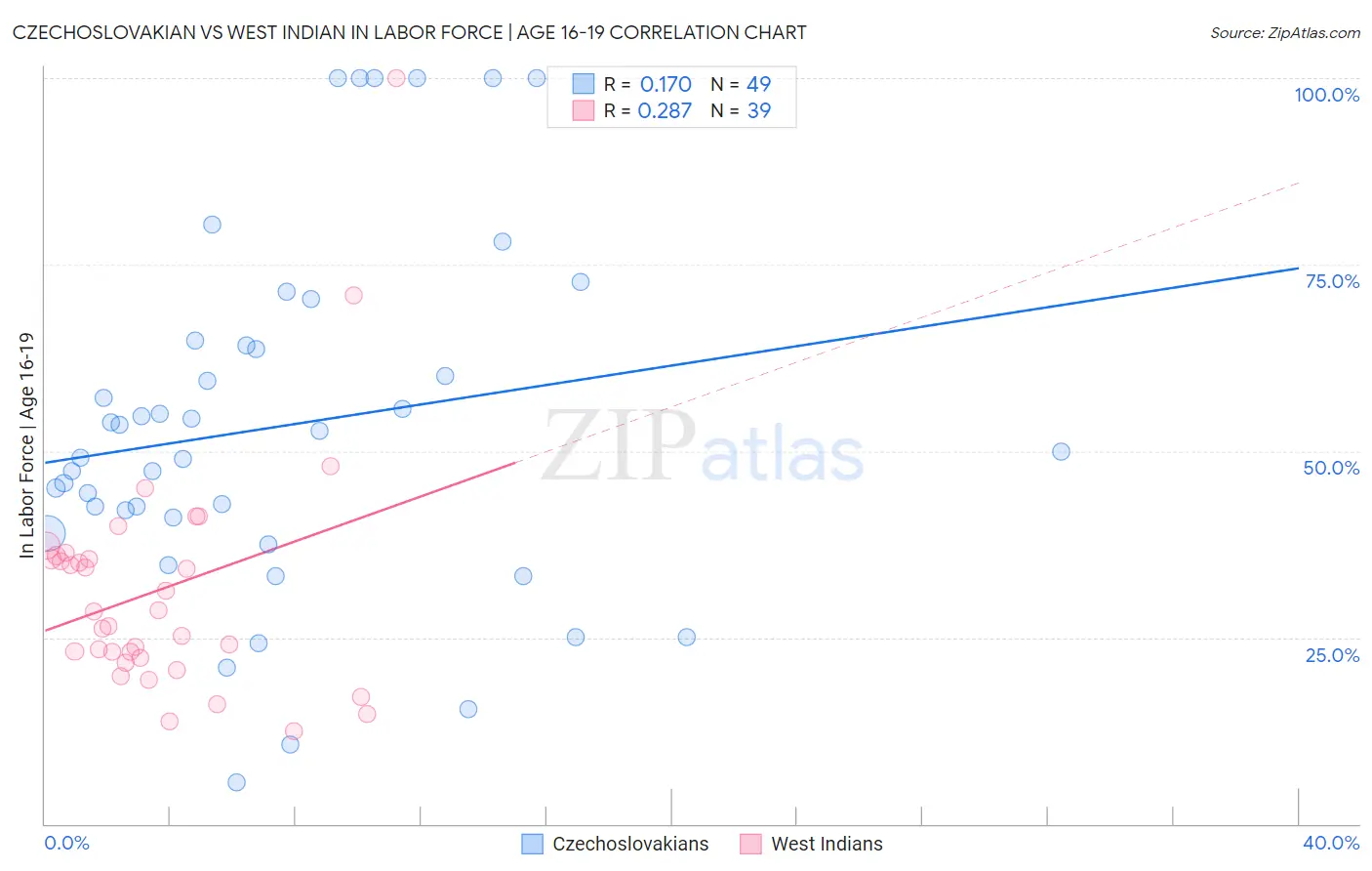 Czechoslovakian vs West Indian In Labor Force | Age 16-19