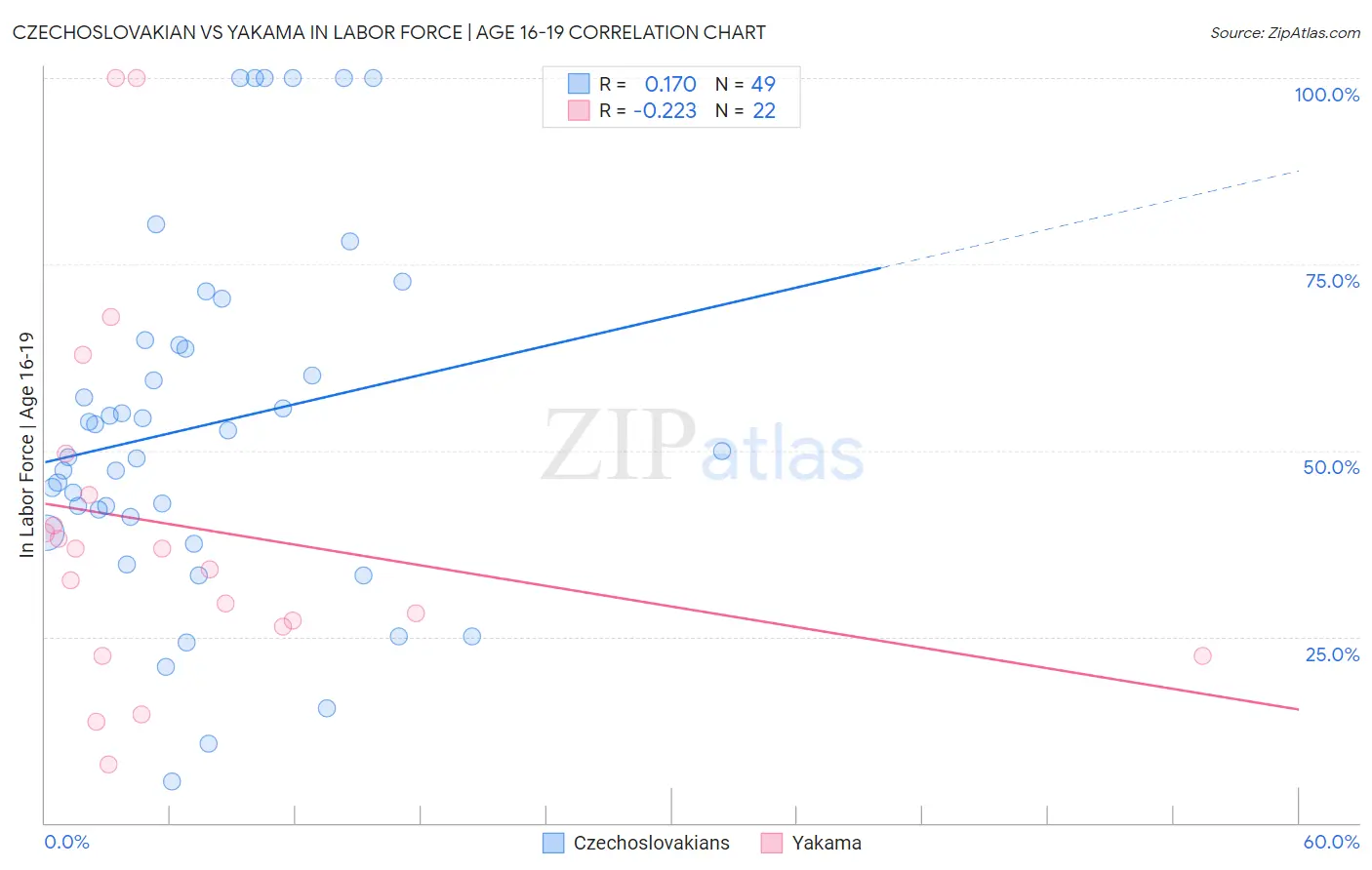 Czechoslovakian vs Yakama In Labor Force | Age 16-19