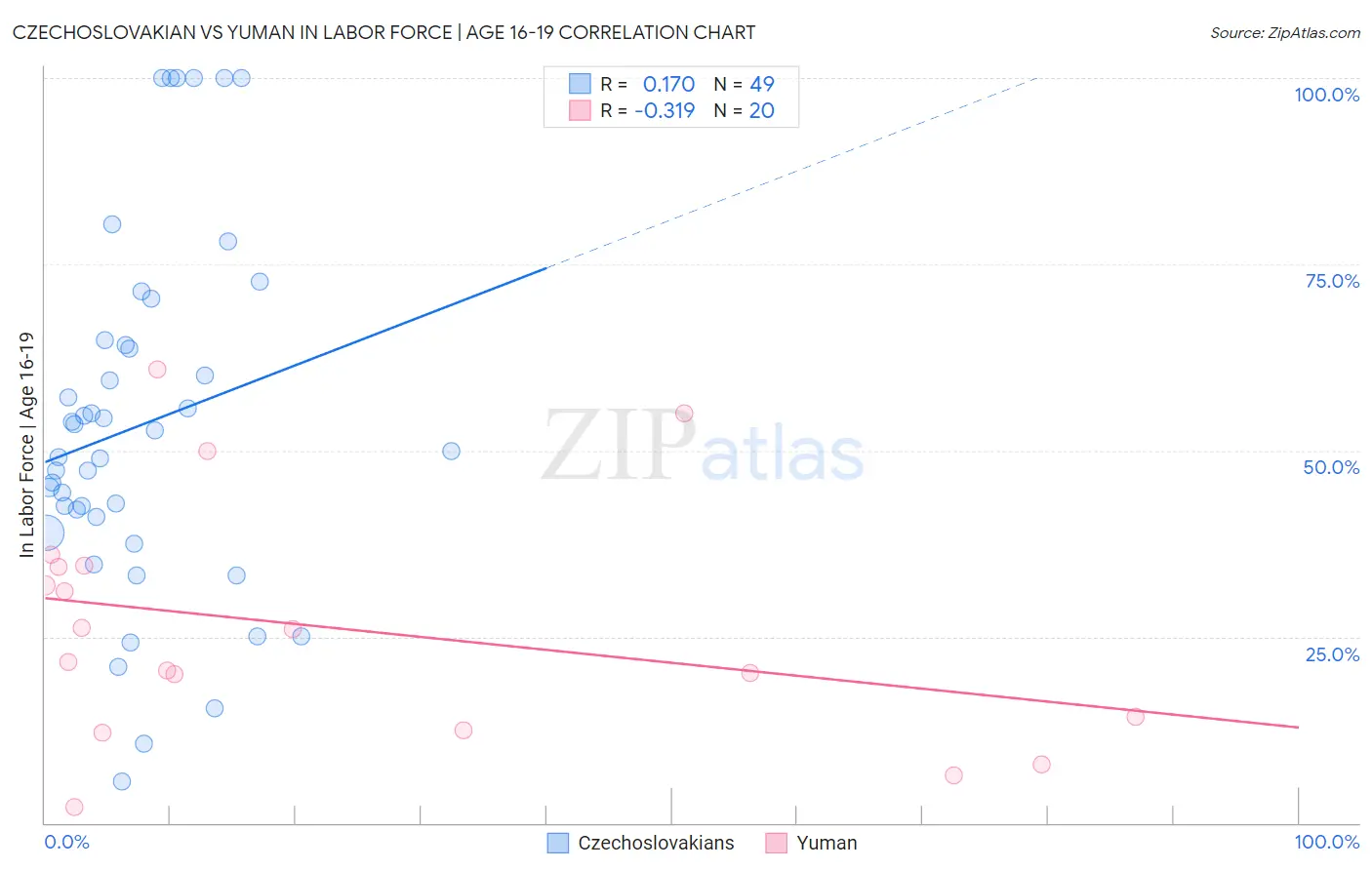 Czechoslovakian vs Yuman In Labor Force | Age 16-19