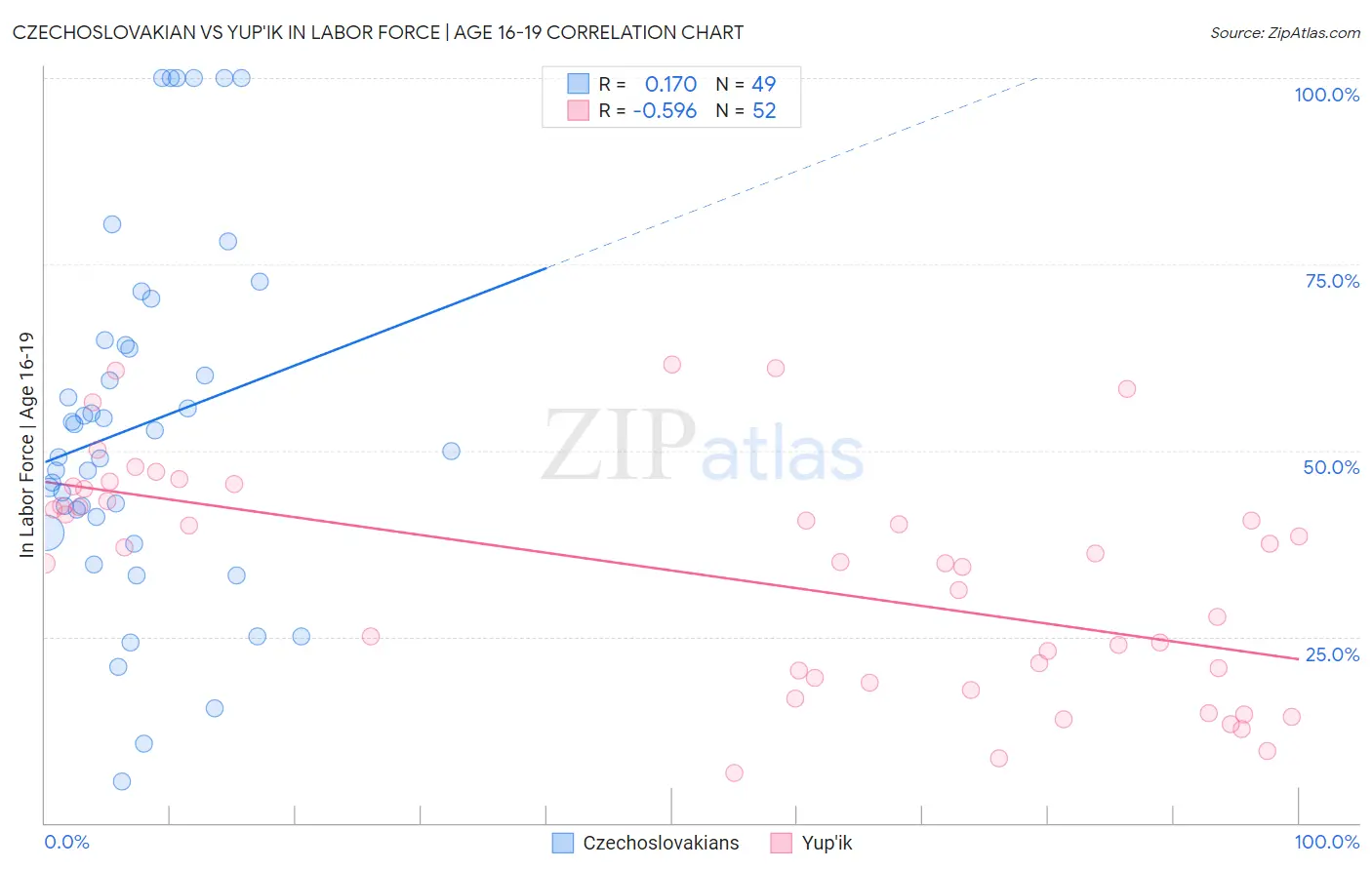 Czechoslovakian vs Yup'ik In Labor Force | Age 16-19