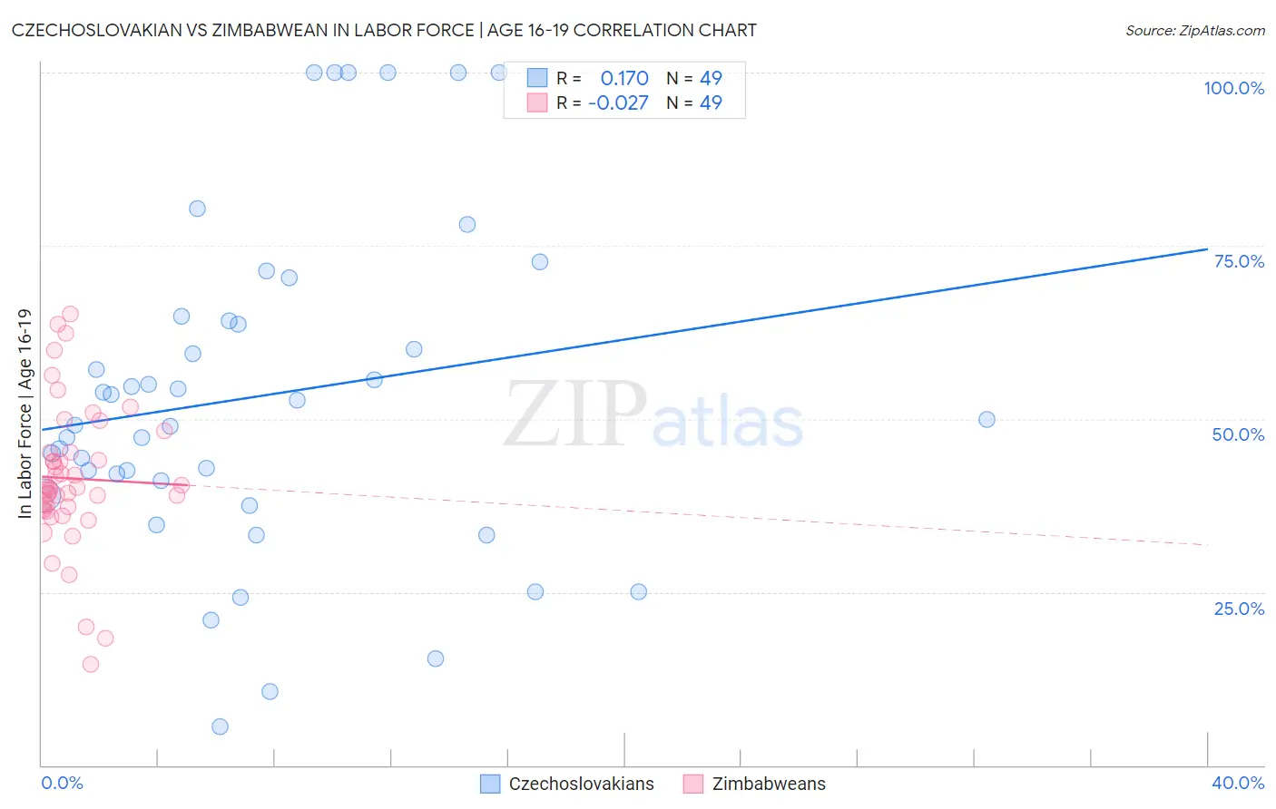 Czechoslovakian vs Zimbabwean In Labor Force | Age 16-19
