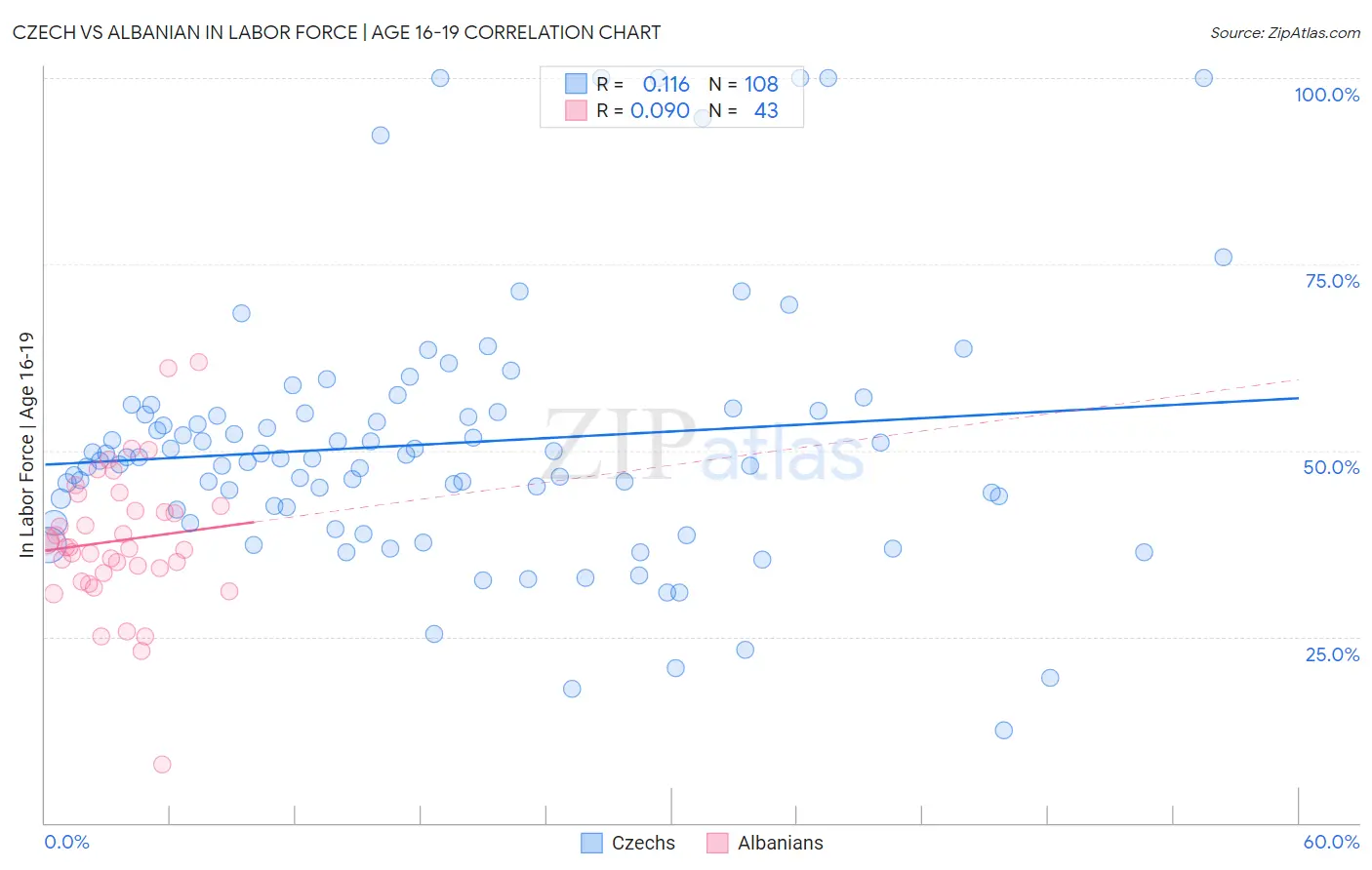 Czech vs Albanian In Labor Force | Age 16-19