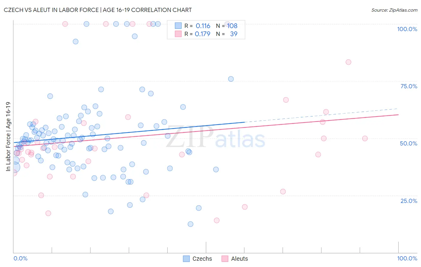 Czech vs Aleut In Labor Force | Age 16-19