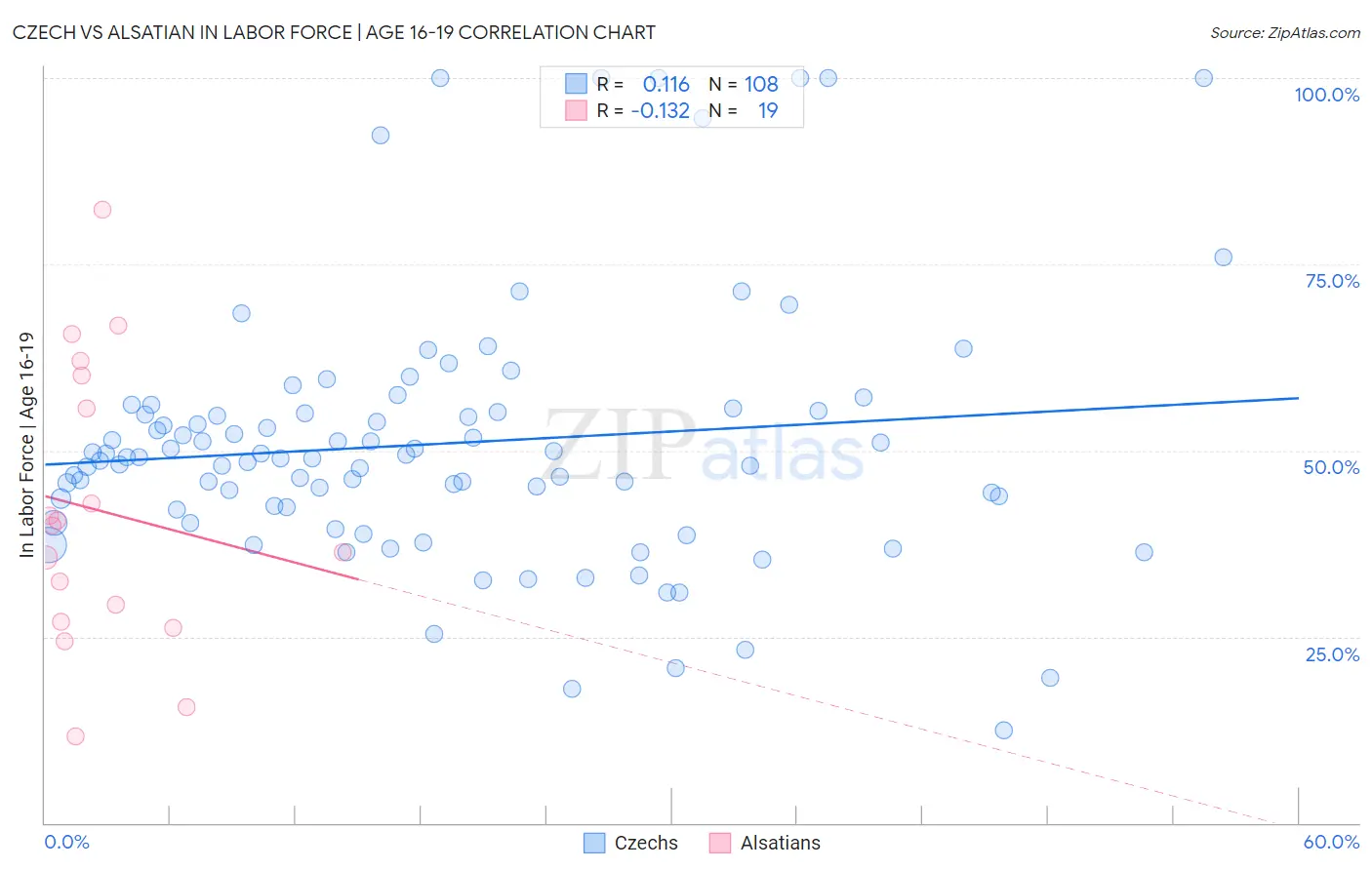 Czech vs Alsatian In Labor Force | Age 16-19