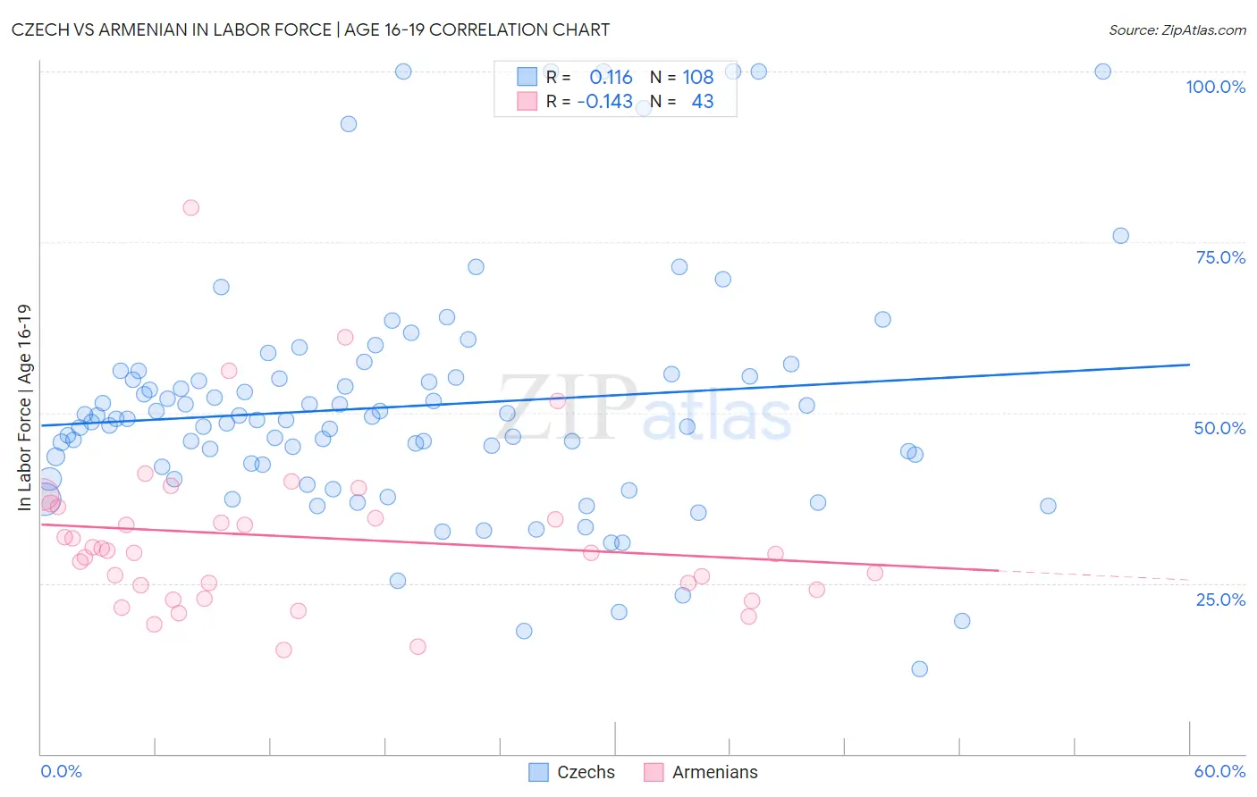 Czech vs Armenian In Labor Force | Age 16-19