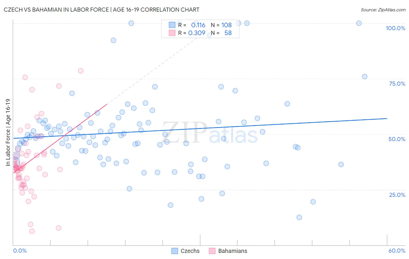 Czech vs Bahamian In Labor Force | Age 16-19