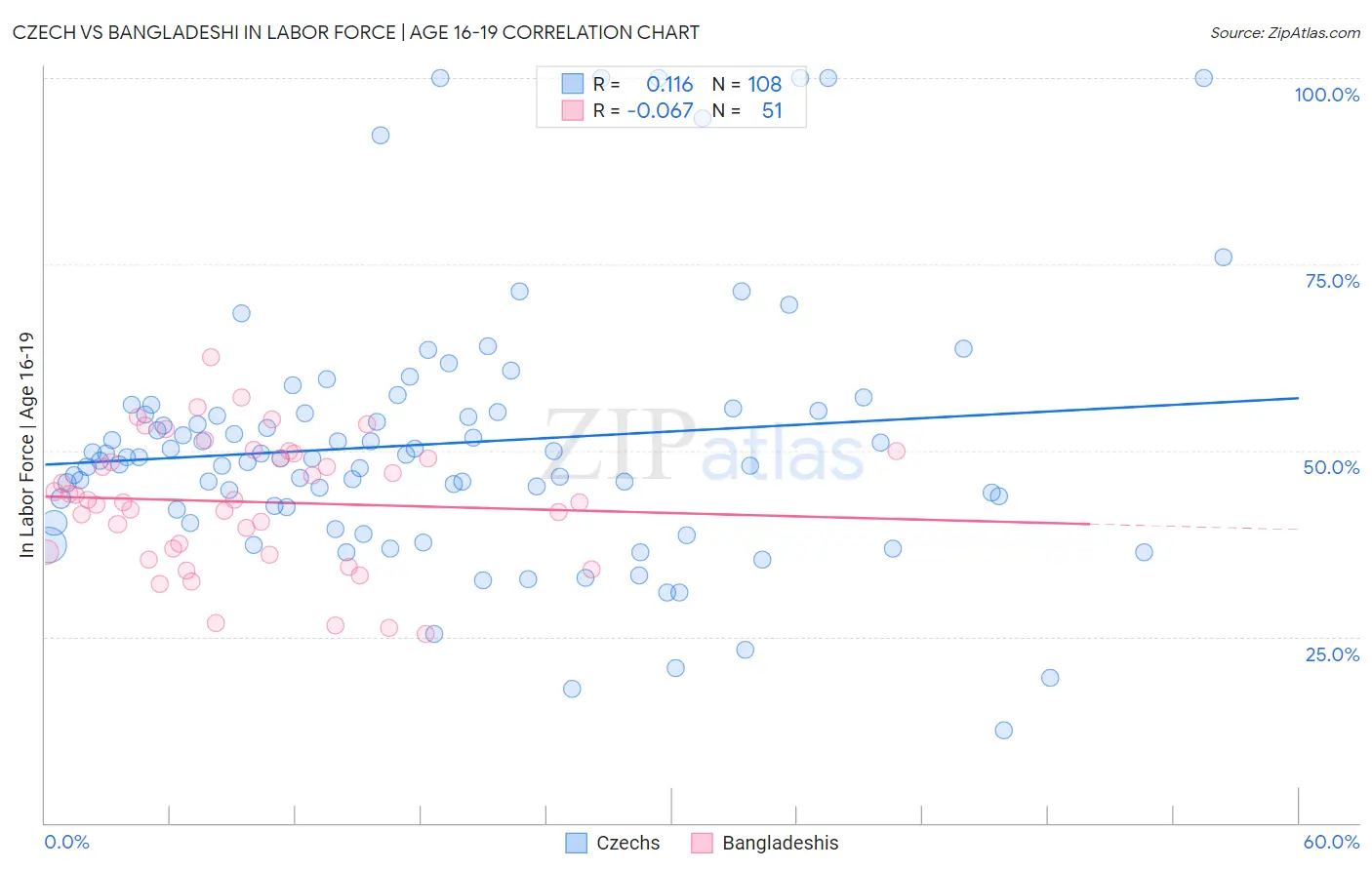 Czech vs Bangladeshi In Labor Force | Age 16-19