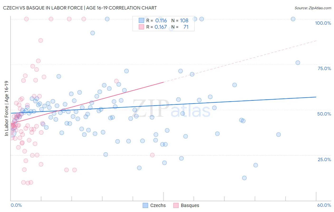 Czech vs Basque In Labor Force | Age 16-19