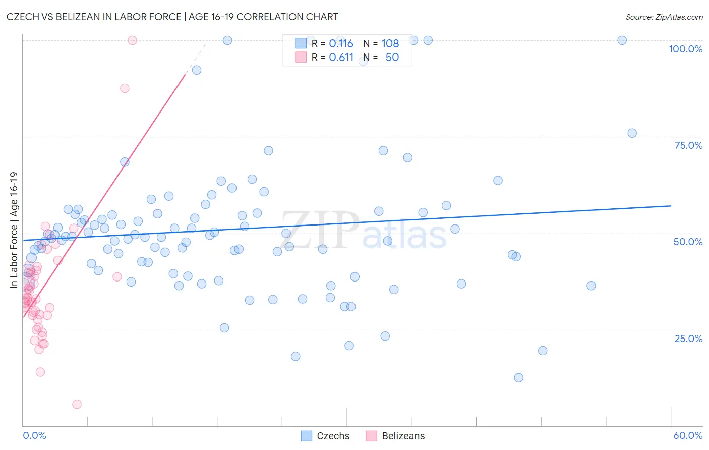 Czech vs Belizean In Labor Force | Age 16-19