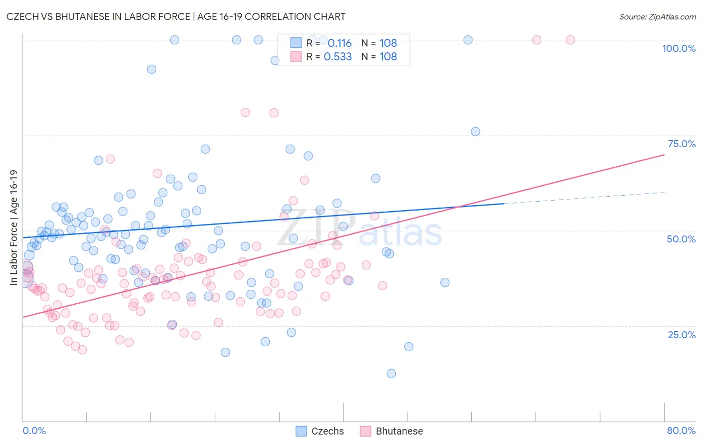 Czech vs Bhutanese In Labor Force | Age 16-19