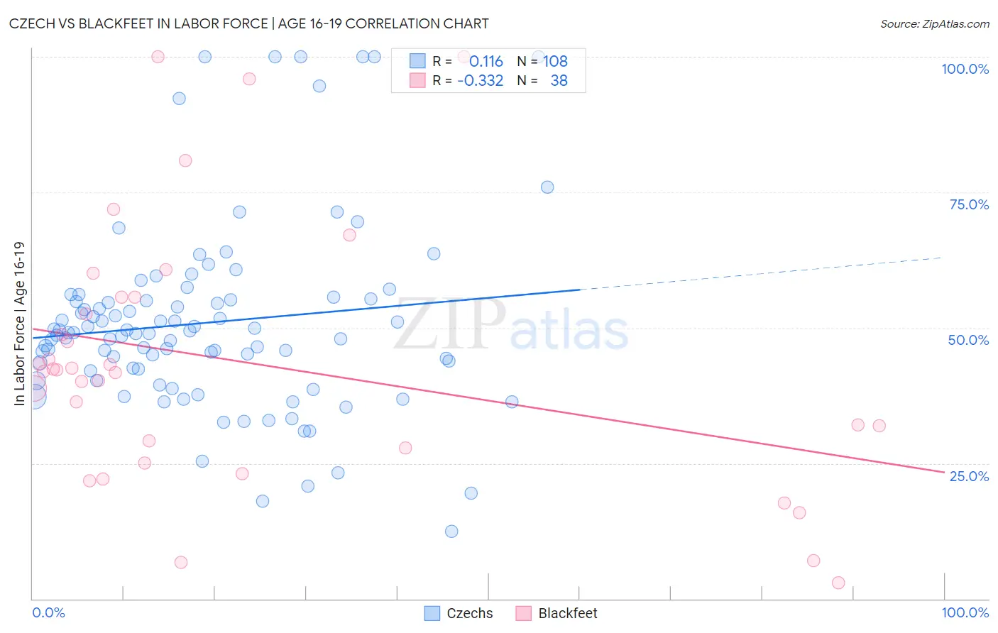 Czech vs Blackfeet In Labor Force | Age 16-19