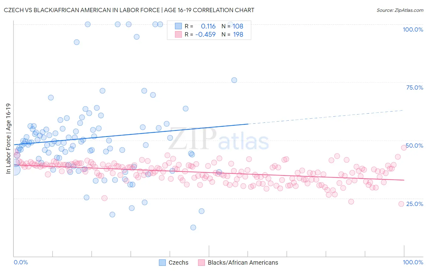 Czech vs Black/African American In Labor Force | Age 16-19