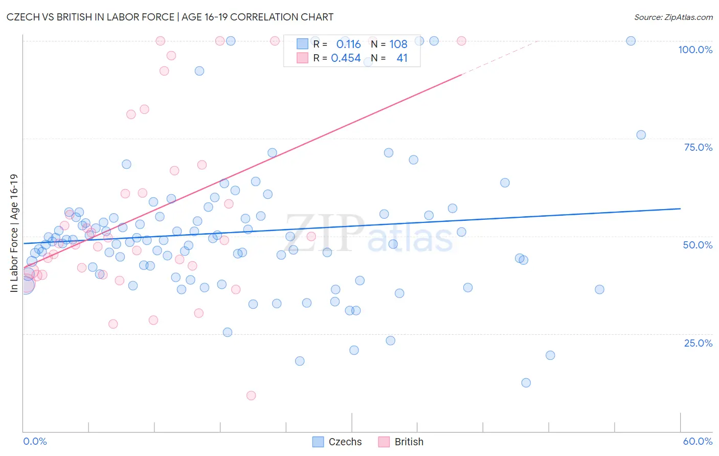 Czech vs British In Labor Force | Age 16-19