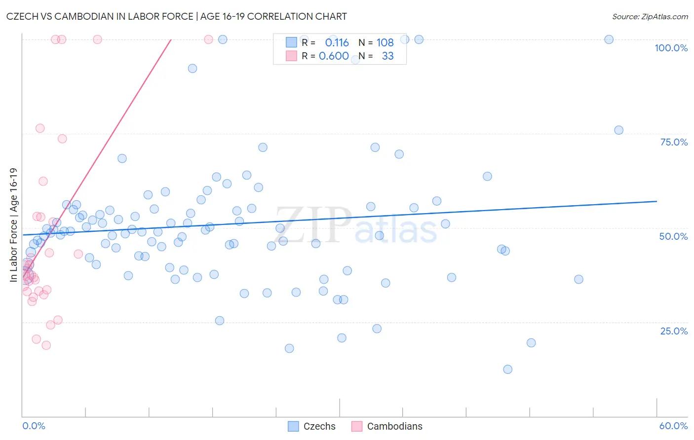 Czech vs Cambodian In Labor Force | Age 16-19