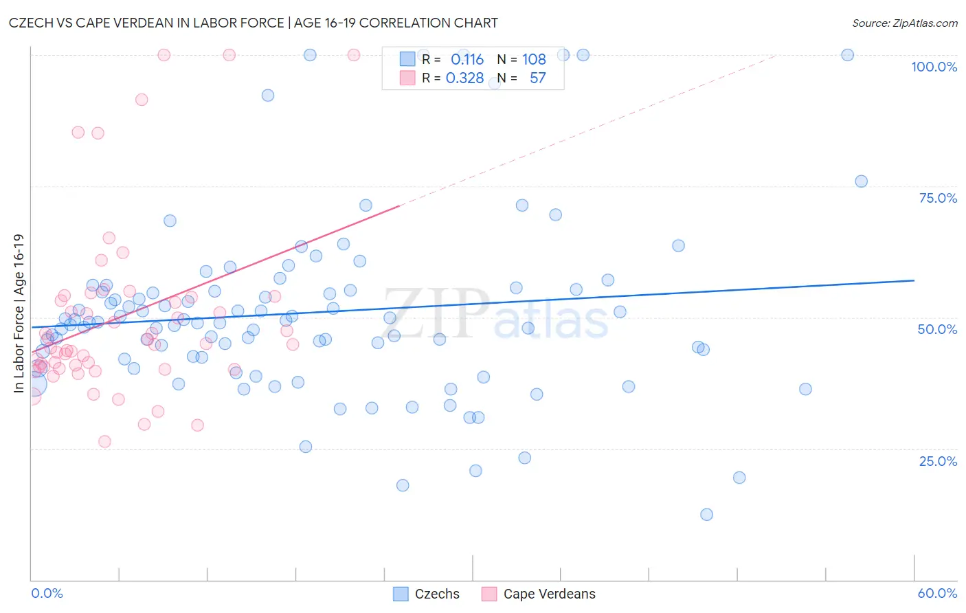 Czech vs Cape Verdean In Labor Force | Age 16-19