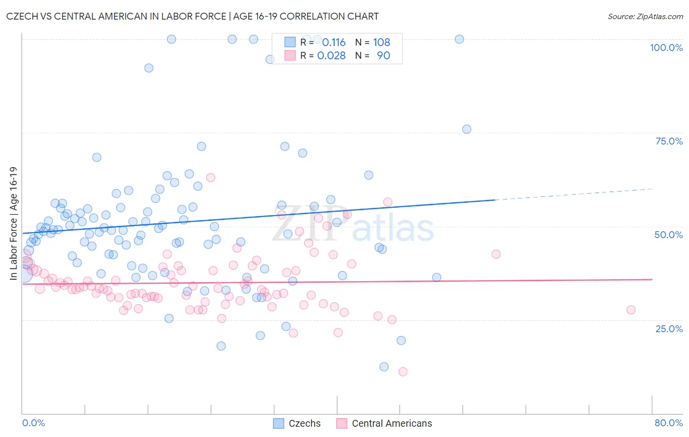 Czech vs Central American In Labor Force | Age 16-19