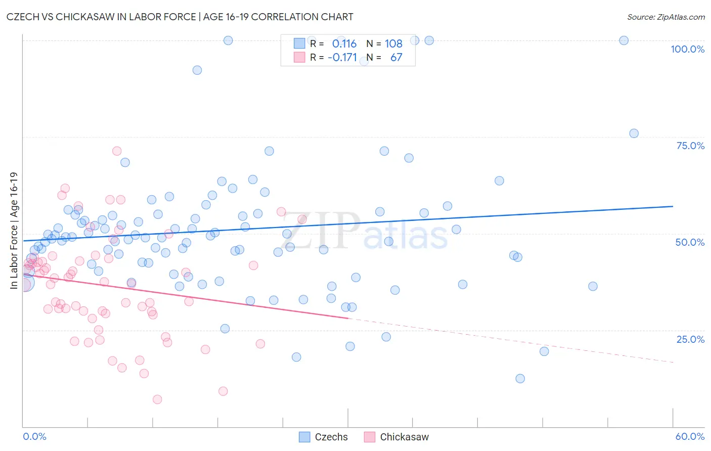 Czech vs Chickasaw In Labor Force | Age 16-19