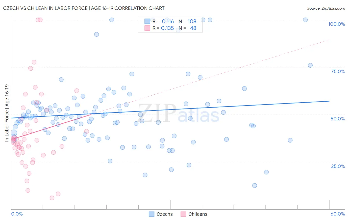 Czech vs Chilean In Labor Force | Age 16-19