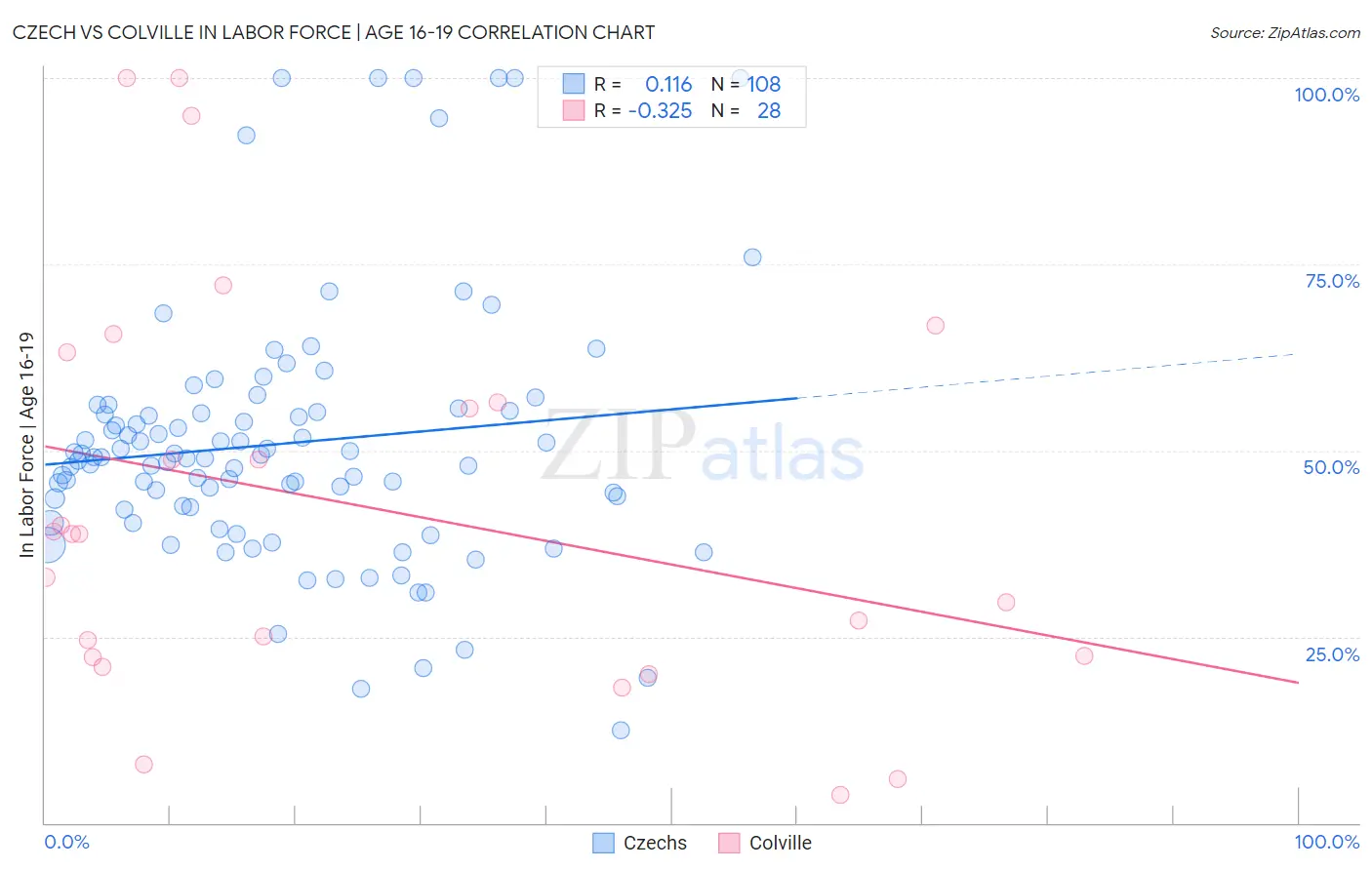 Czech vs Colville In Labor Force | Age 16-19