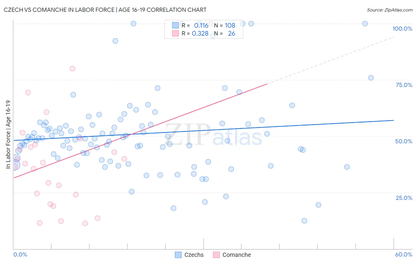 Czech vs Comanche In Labor Force | Age 16-19