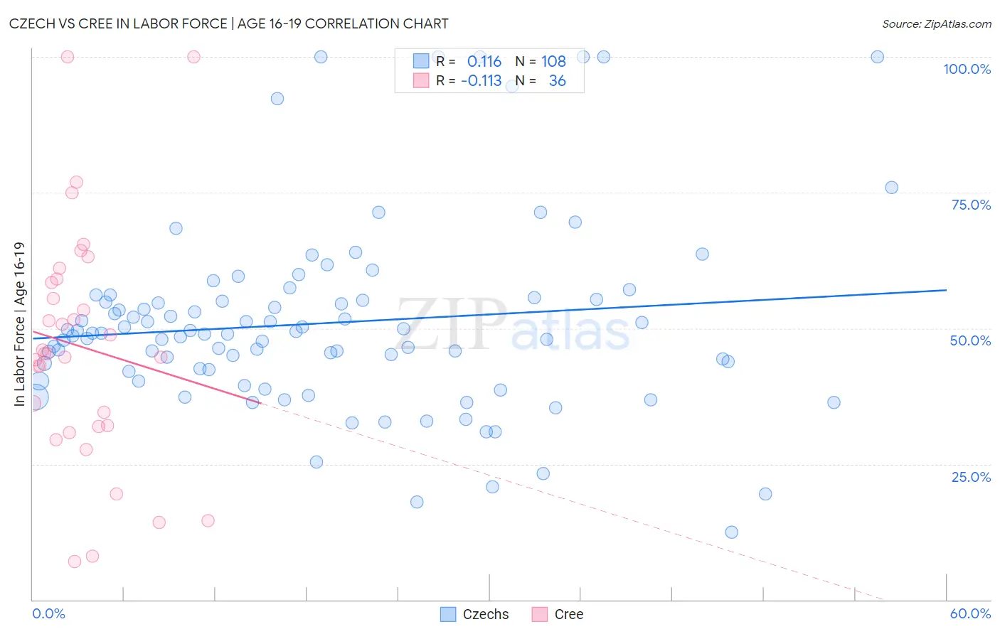 Czech vs Cree In Labor Force | Age 16-19