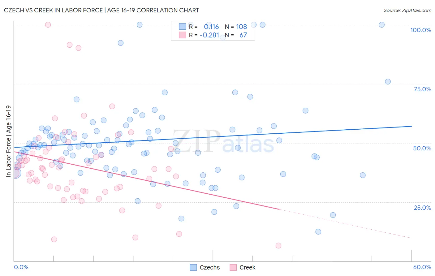 Czech vs Creek In Labor Force | Age 16-19