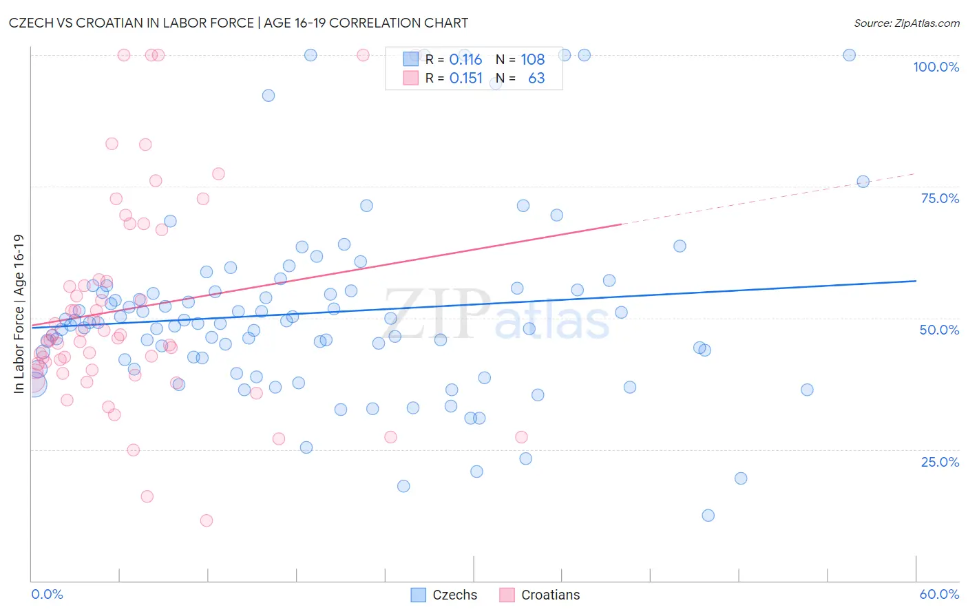 Czech vs Croatian In Labor Force | Age 16-19