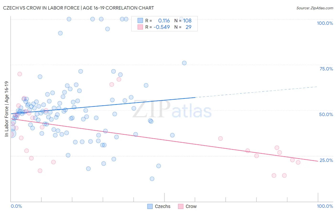 Czech vs Crow In Labor Force | Age 16-19