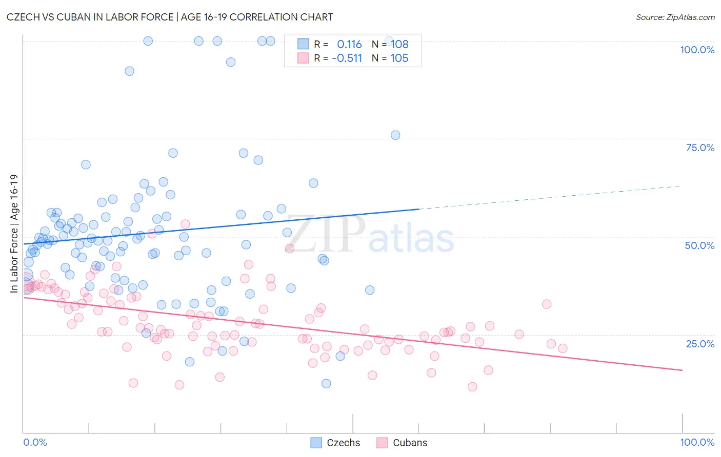 Czech vs Cuban In Labor Force | Age 16-19