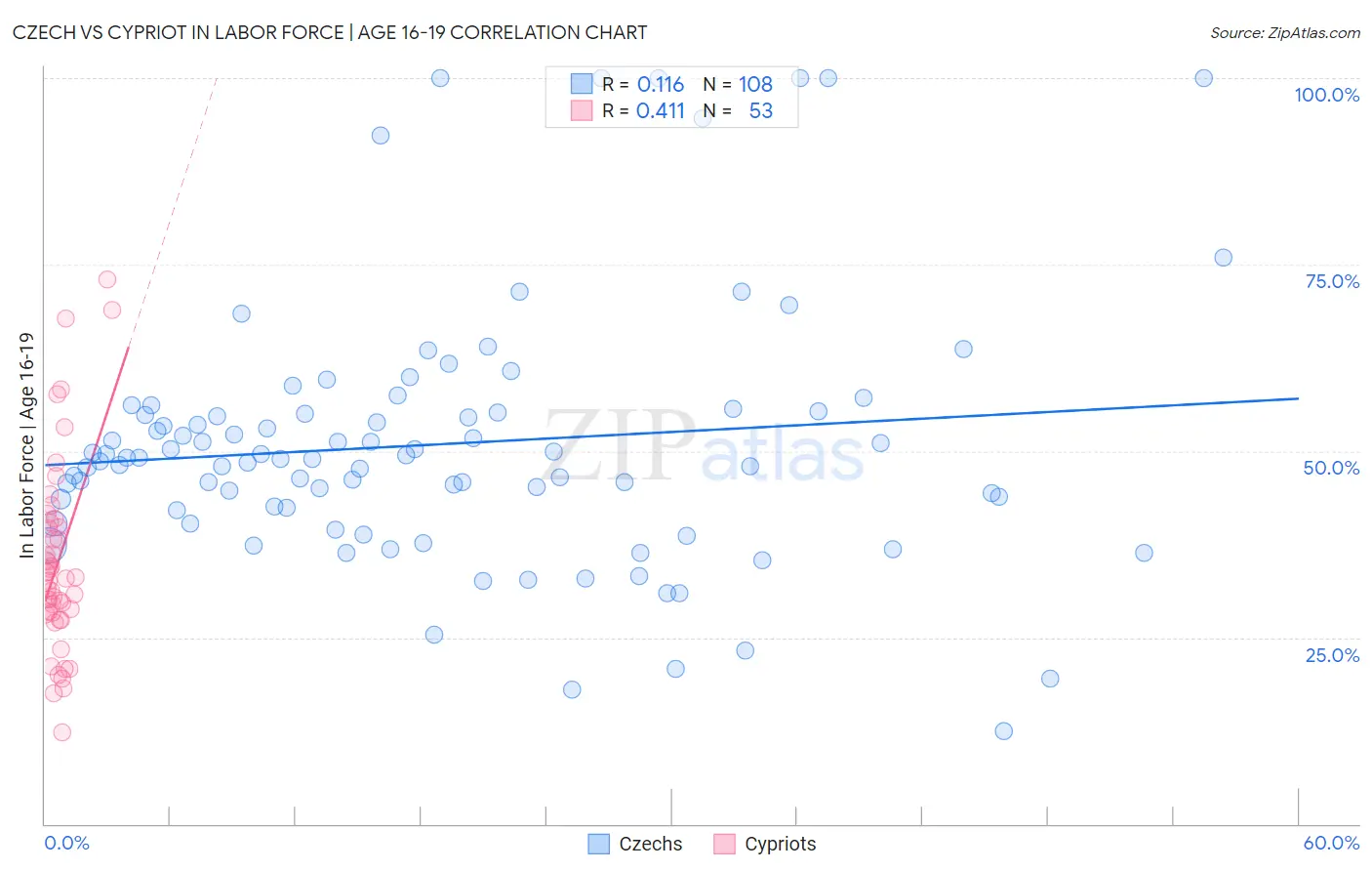 Czech vs Cypriot In Labor Force | Age 16-19