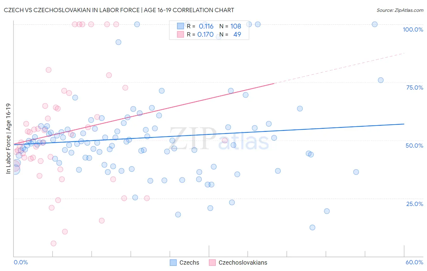 Czech vs Czechoslovakian In Labor Force | Age 16-19
