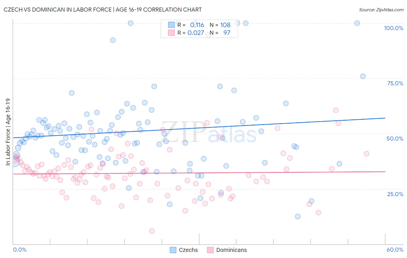 Czech vs Dominican In Labor Force | Age 16-19