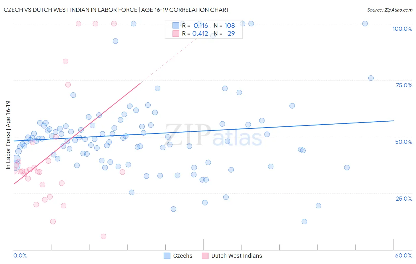 Czech vs Dutch West Indian In Labor Force | Age 16-19