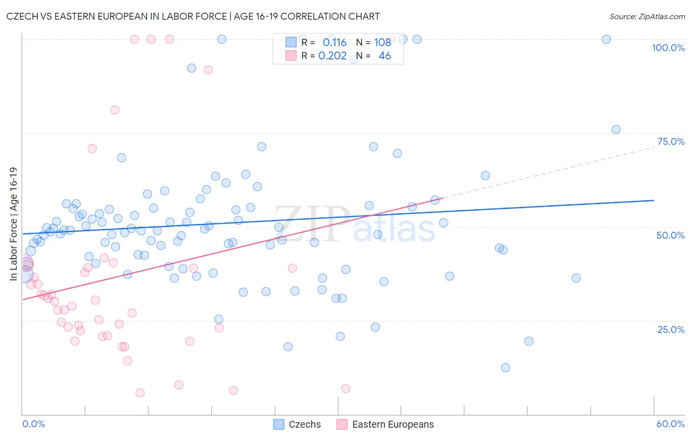 Czech vs Eastern European In Labor Force | Age 16-19