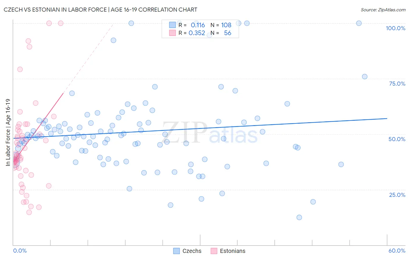 Czech vs Estonian In Labor Force | Age 16-19