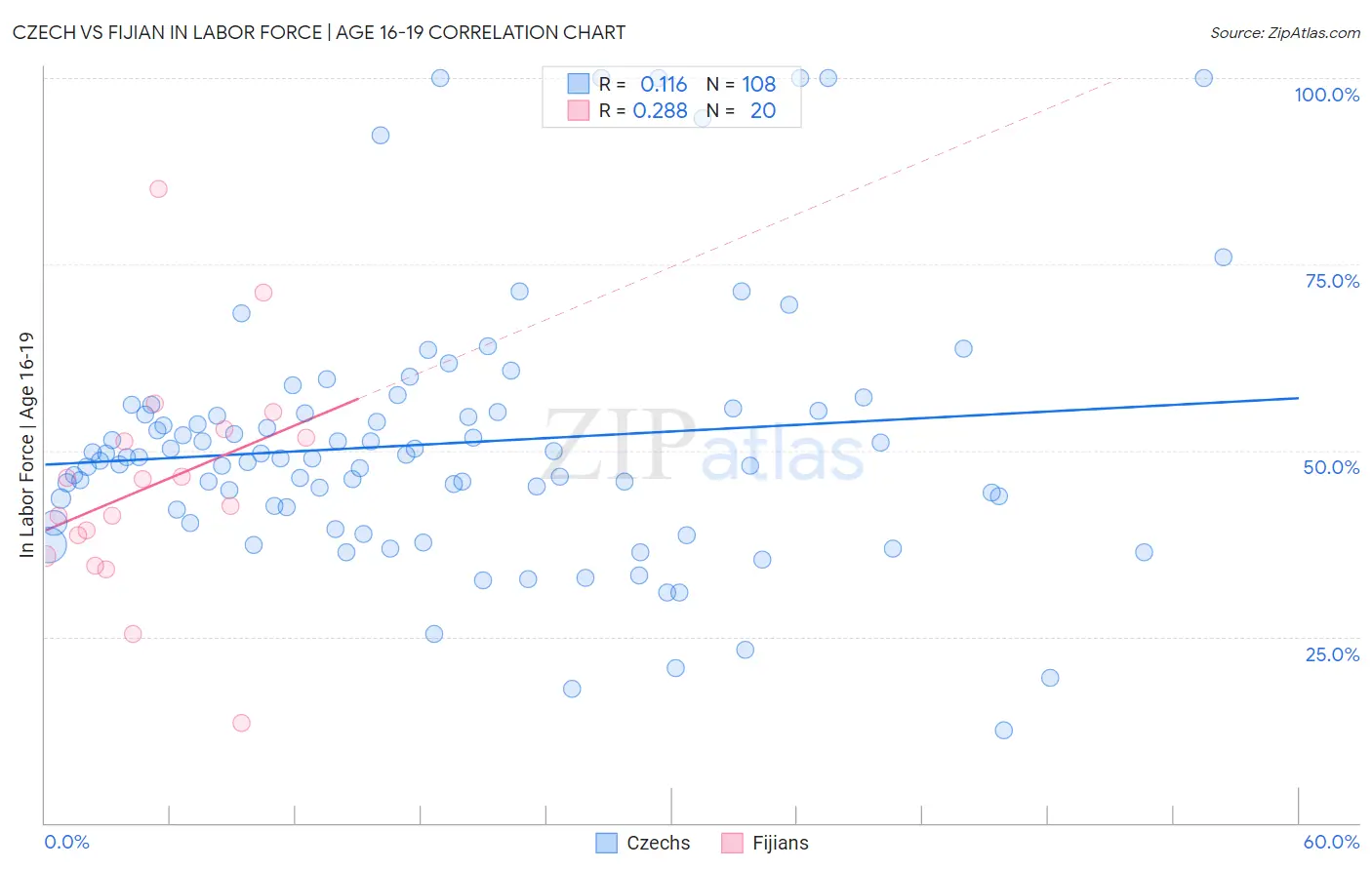 Czech vs Fijian In Labor Force | Age 16-19