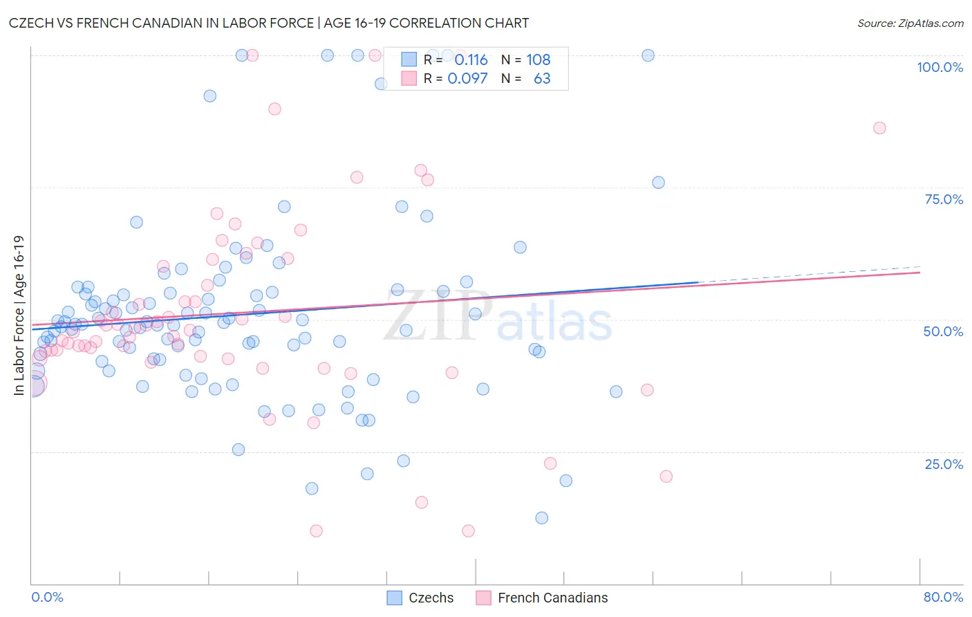 Czech vs French Canadian In Labor Force | Age 16-19