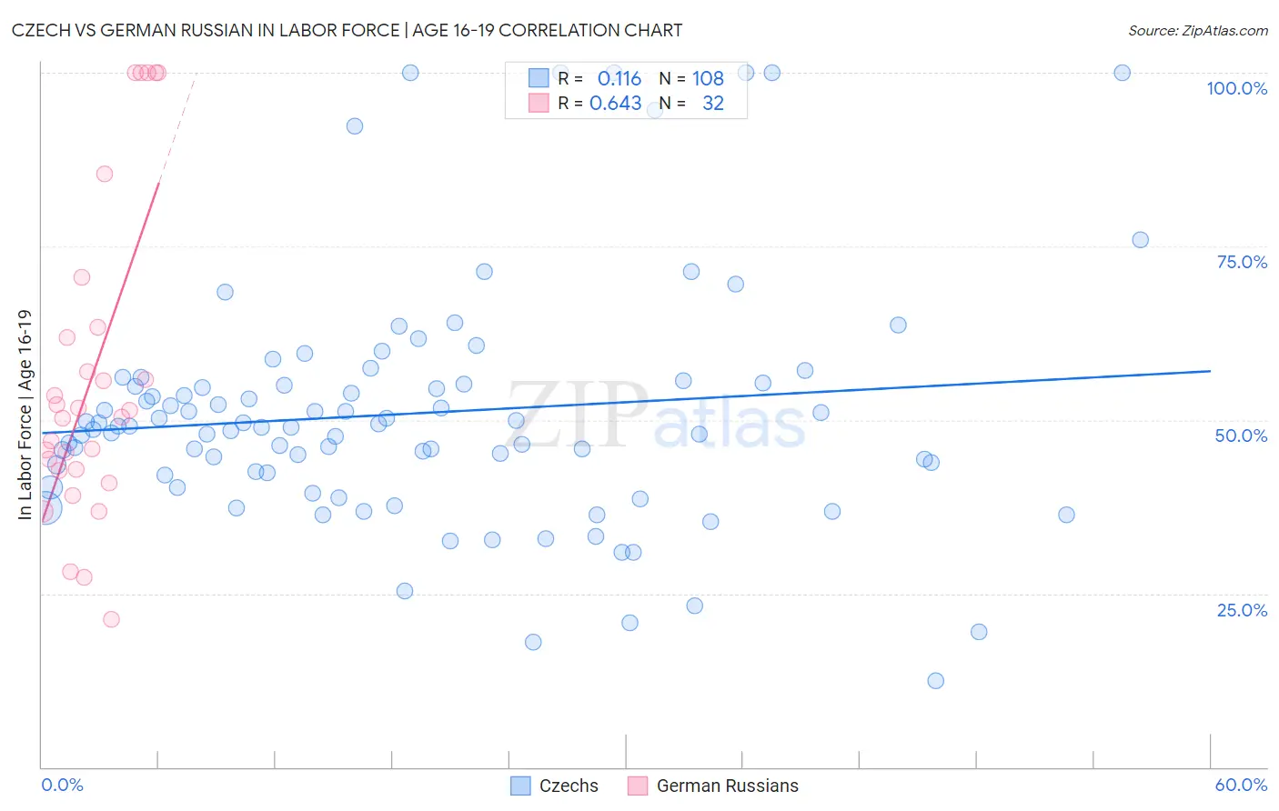 Czech vs German Russian In Labor Force | Age 16-19