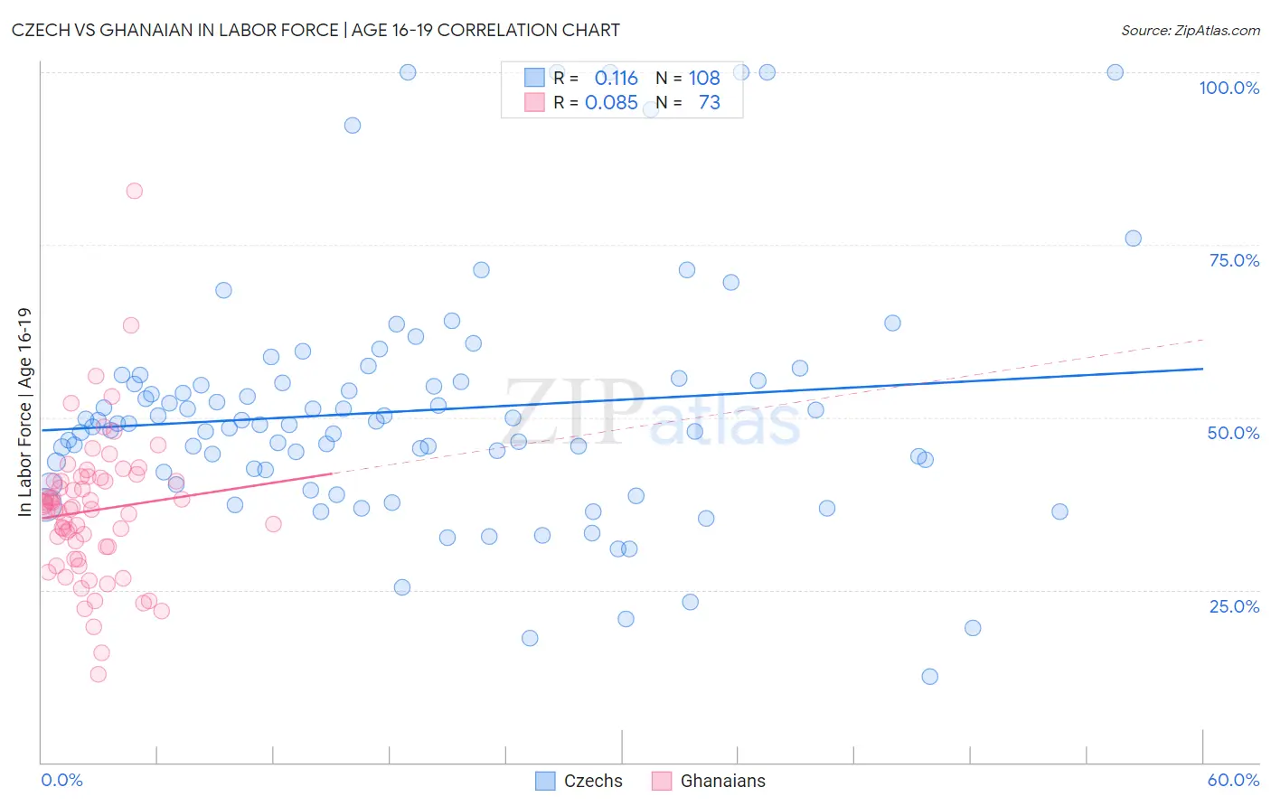 Czech vs Ghanaian In Labor Force | Age 16-19