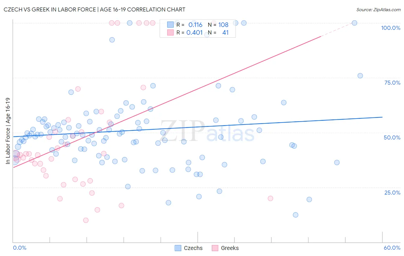 Czech vs Greek In Labor Force | Age 16-19