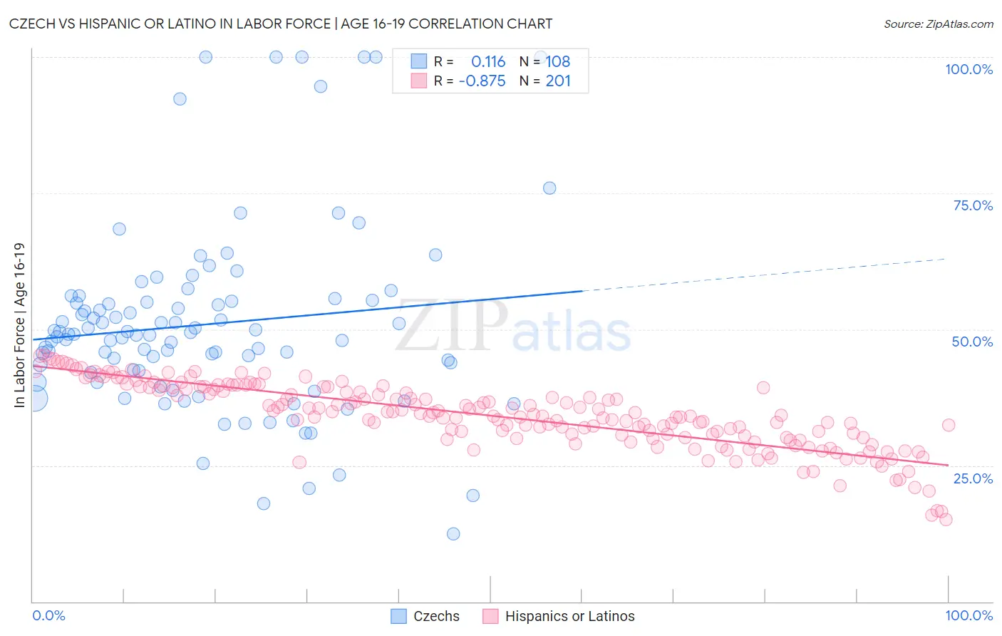 Czech vs Hispanic or Latino In Labor Force | Age 16-19