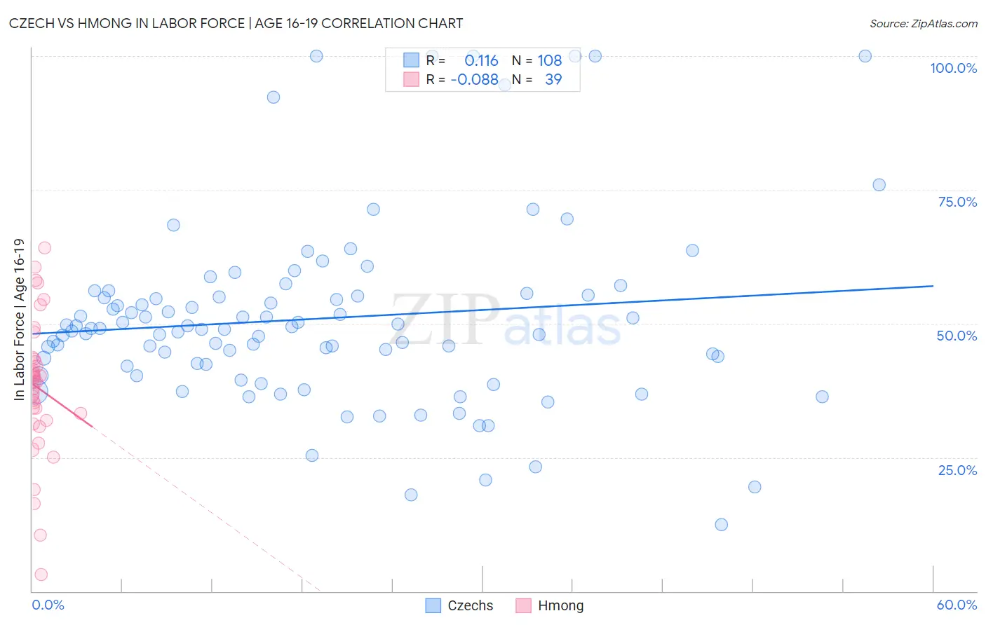 Czech vs Hmong In Labor Force | Age 16-19