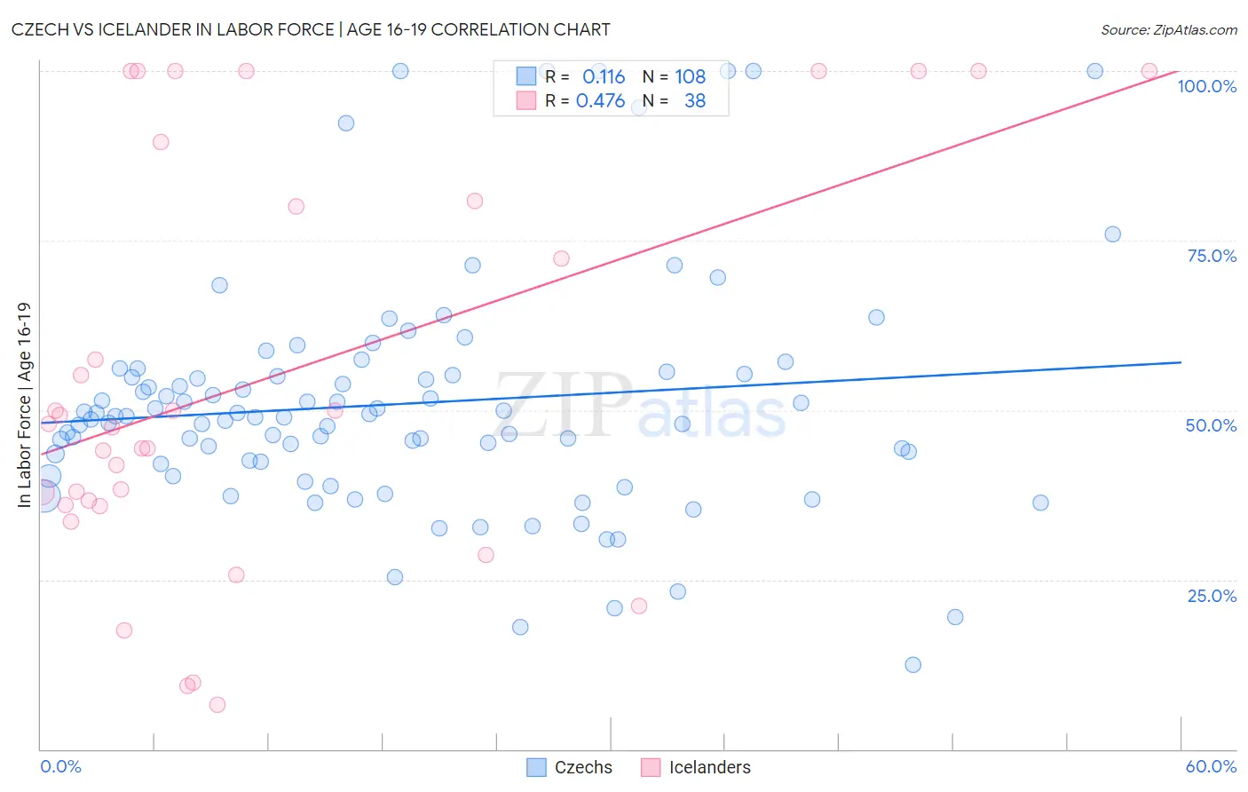 Czech vs Icelander In Labor Force | Age 16-19
