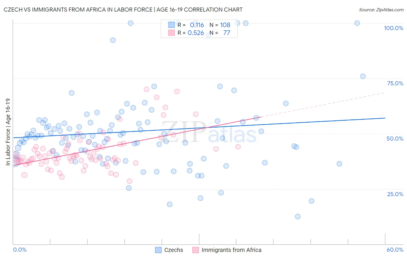 Czech vs Immigrants from Africa In Labor Force | Age 16-19