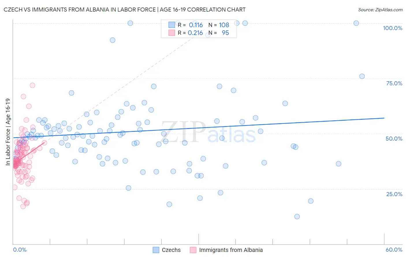 Czech vs Immigrants from Albania In Labor Force | Age 16-19